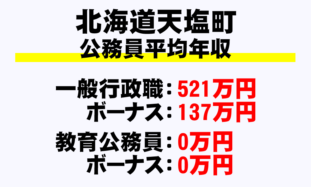 天塩町(北海道)の地方公務員の平均年収