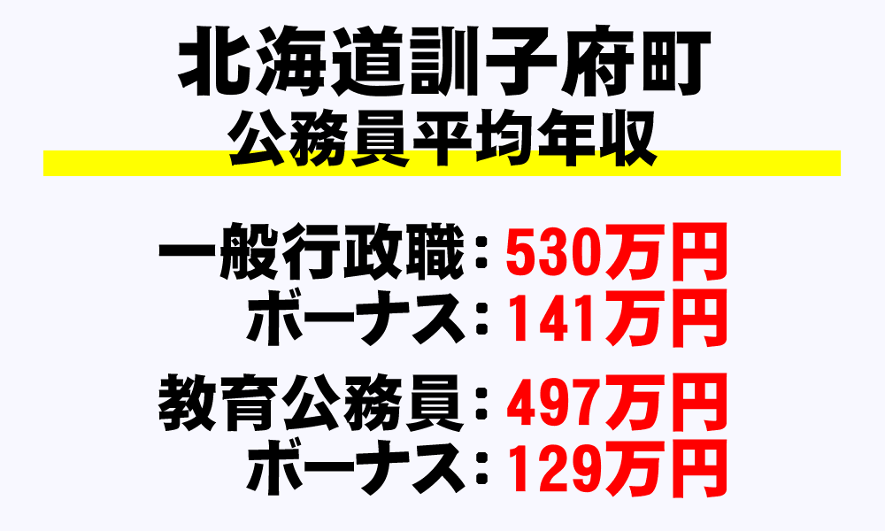 訓子府町(北海道)の地方公務員の平均年収