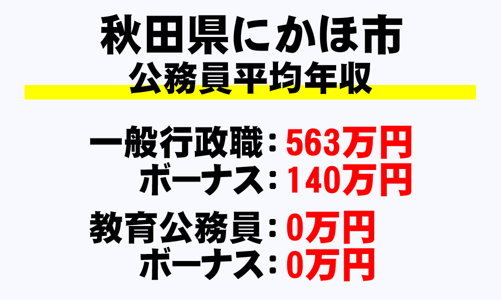 にかほ市(秋田県)の地方公務員の平均年収