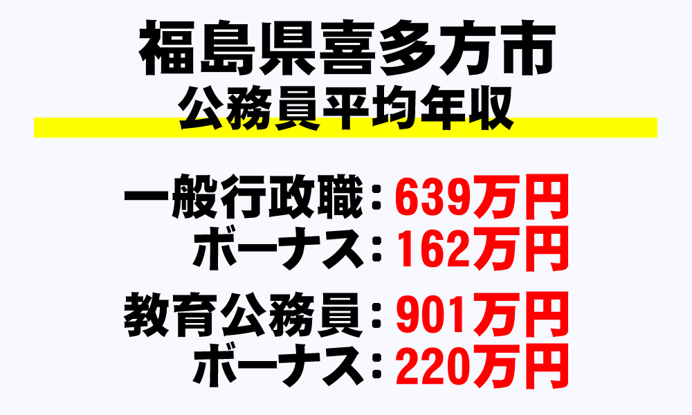 喜多方市(福島県)の地方公務員の平均年収