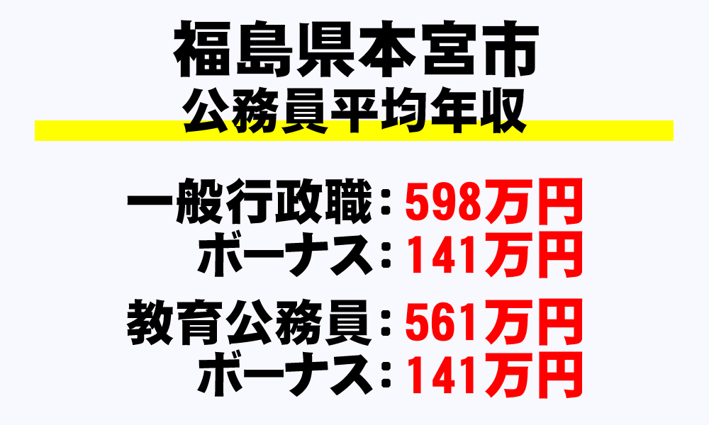 本宮市(福島県)の地方公務員の平均年収