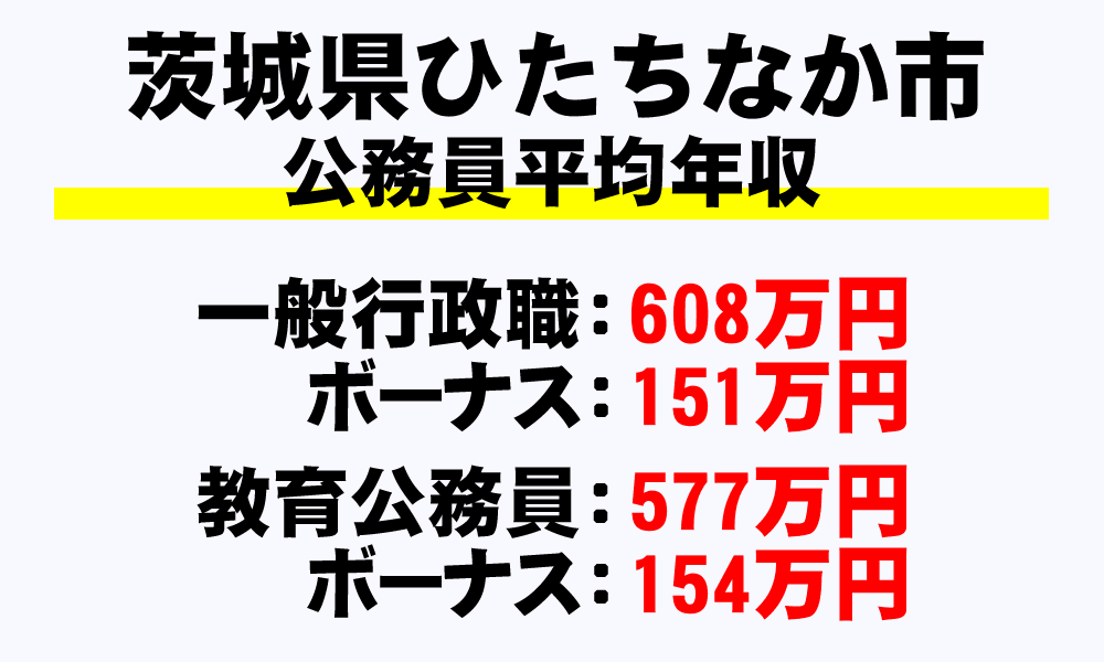 ひたちなか市(茨城県)の地方公務員の平均年収