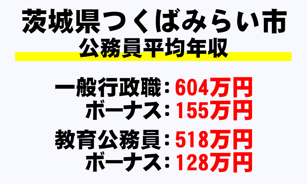 つくばみらい市(茨城県)の地方公務員の平均年収