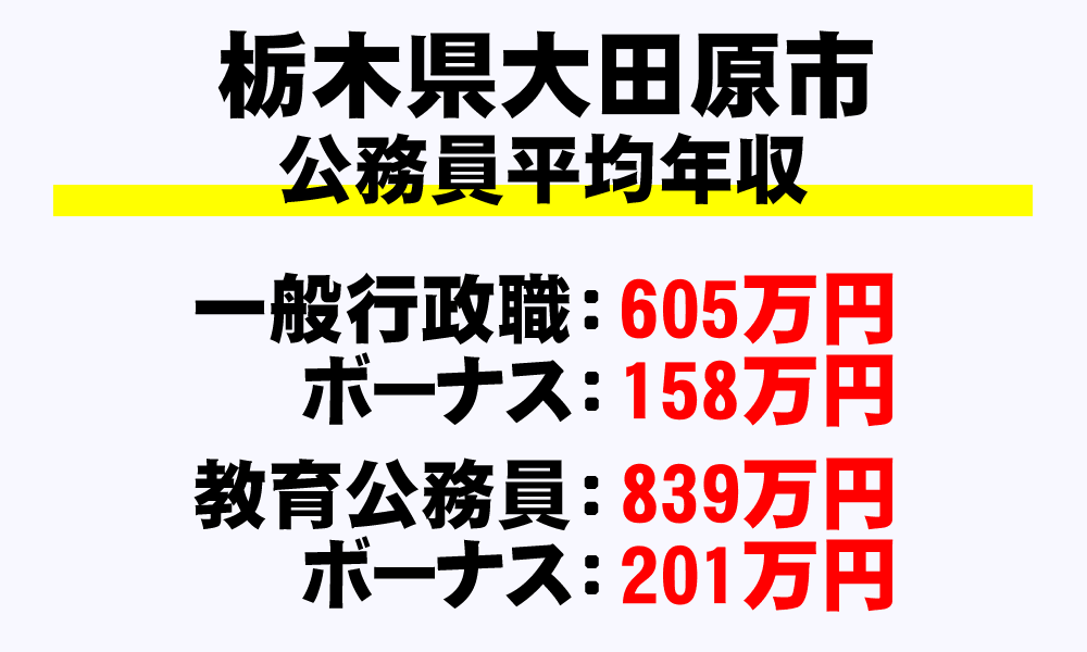 大田原市(栃木県)の地方公務員の平均年収