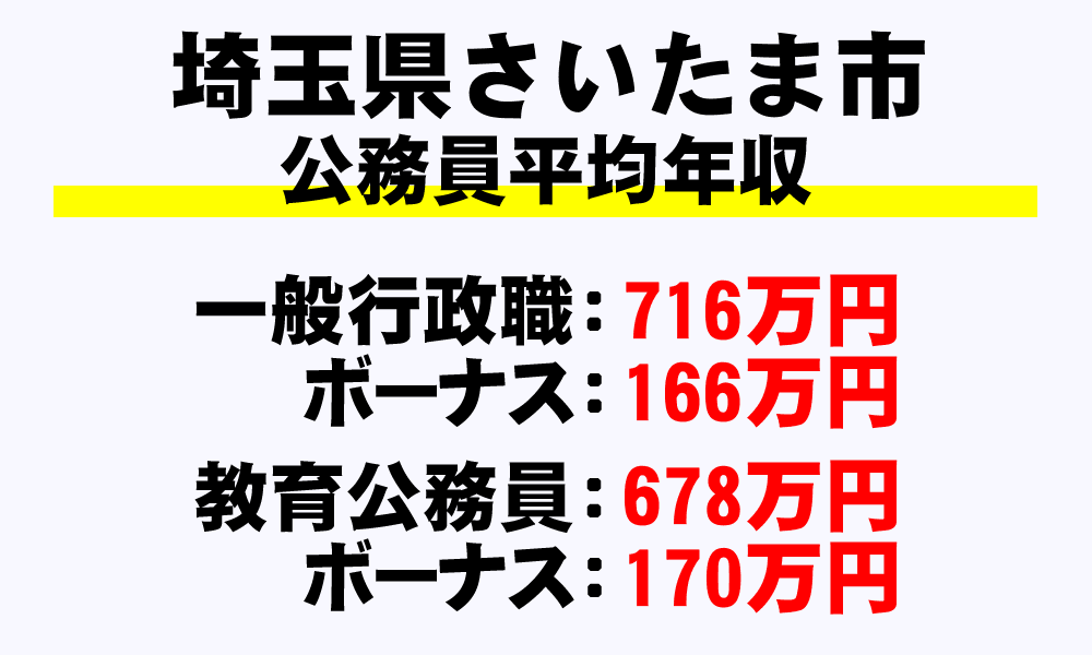 さいたま市(埼玉県)の地方公務員の平均年収