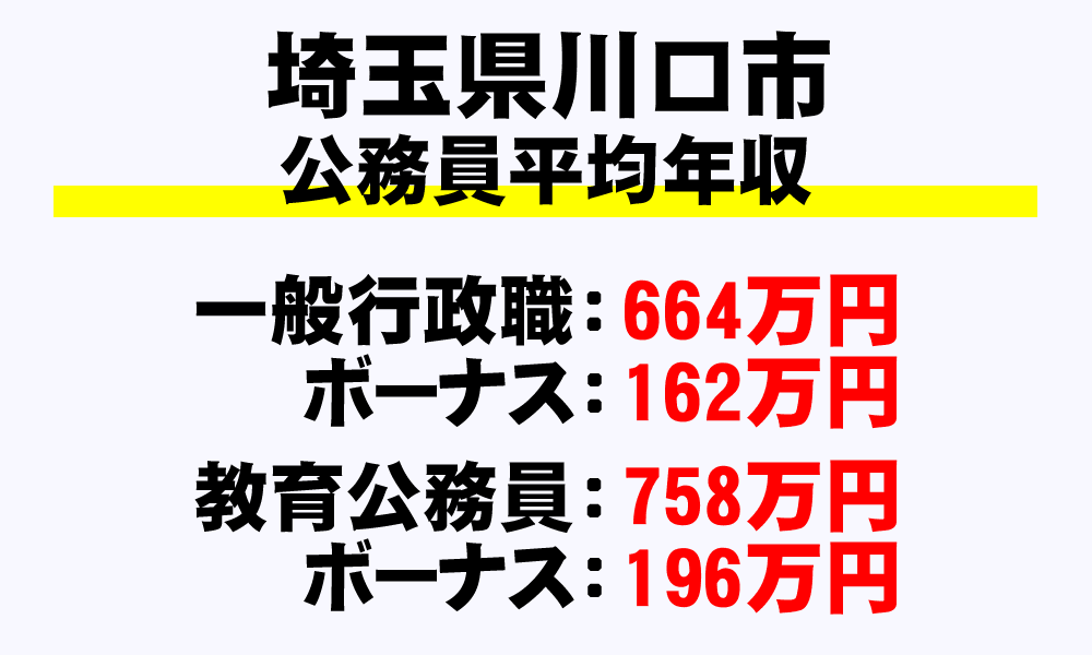 川口市(埼玉県)の地方公務員の平均年収