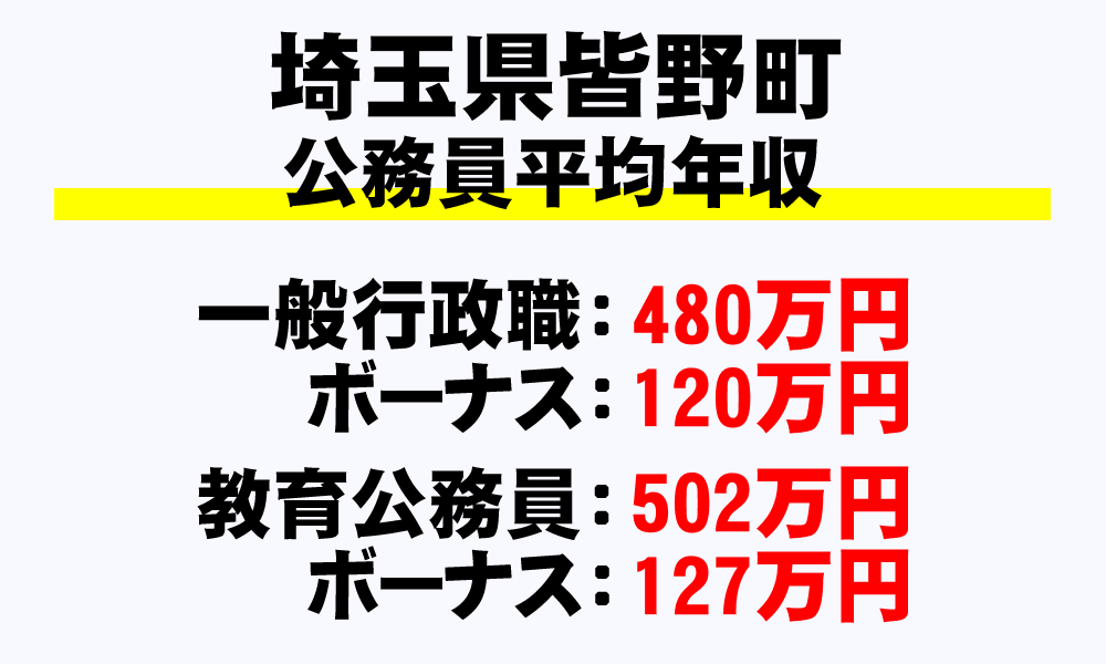 皆野町(埼玉県)の地方公務員の平均年収