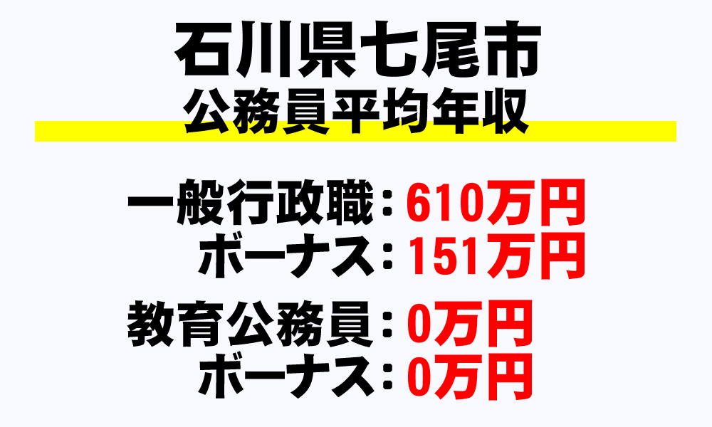 七尾市(石川県)の地方公務員の平均年収