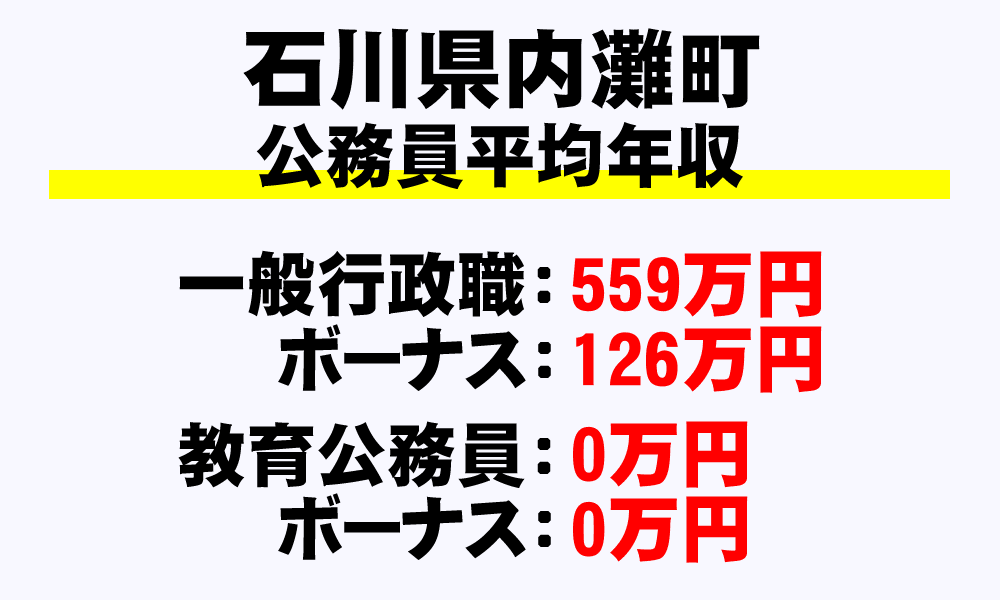内灘町(石川県)の地方公務員の平均年収