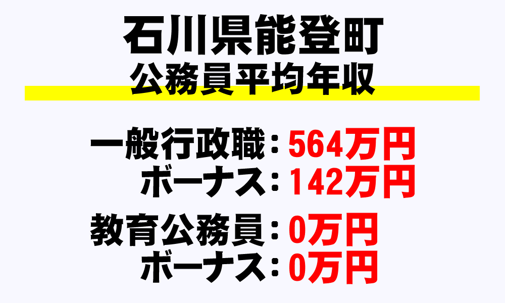 能登町(石川県)の地方公務員の平均年収