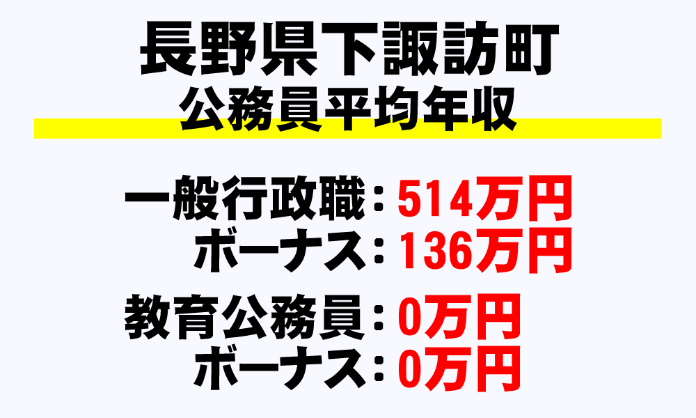 下諏訪町(長野県)の地方公務員の平均年収