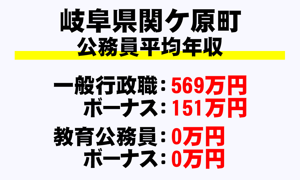 関ヶ原町(岐阜県)の地方公務員の平均年収