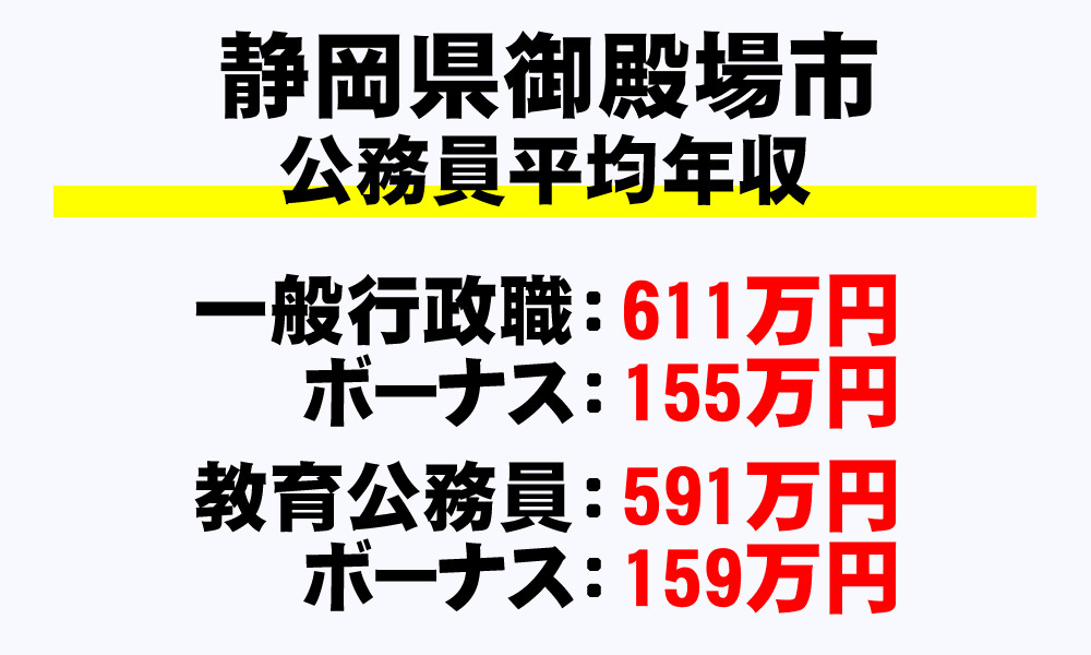 御殿場市(静岡県)の地方公務員の平均年収