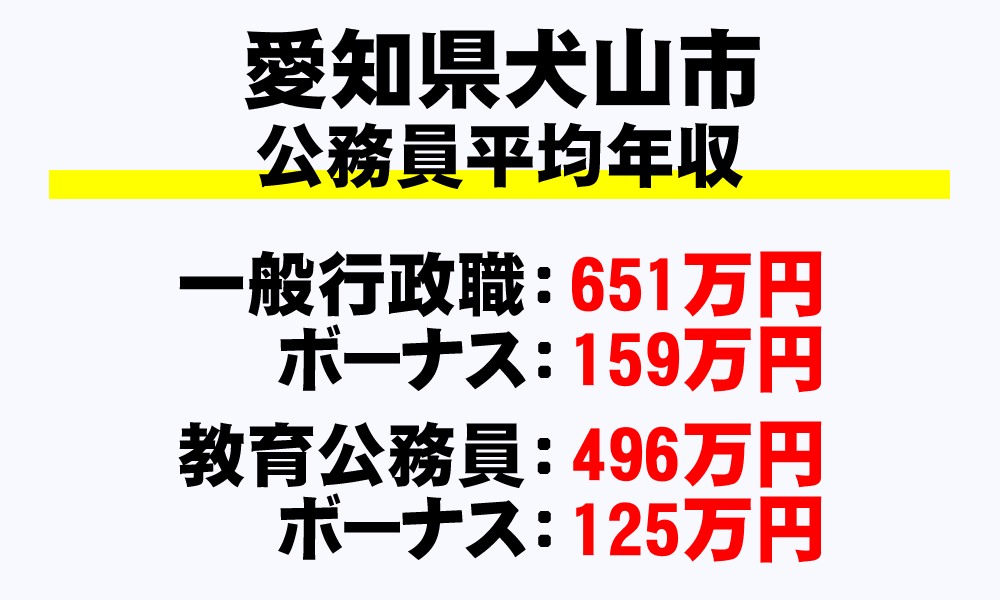 犬山市(愛知県)の地方公務員の平均年収