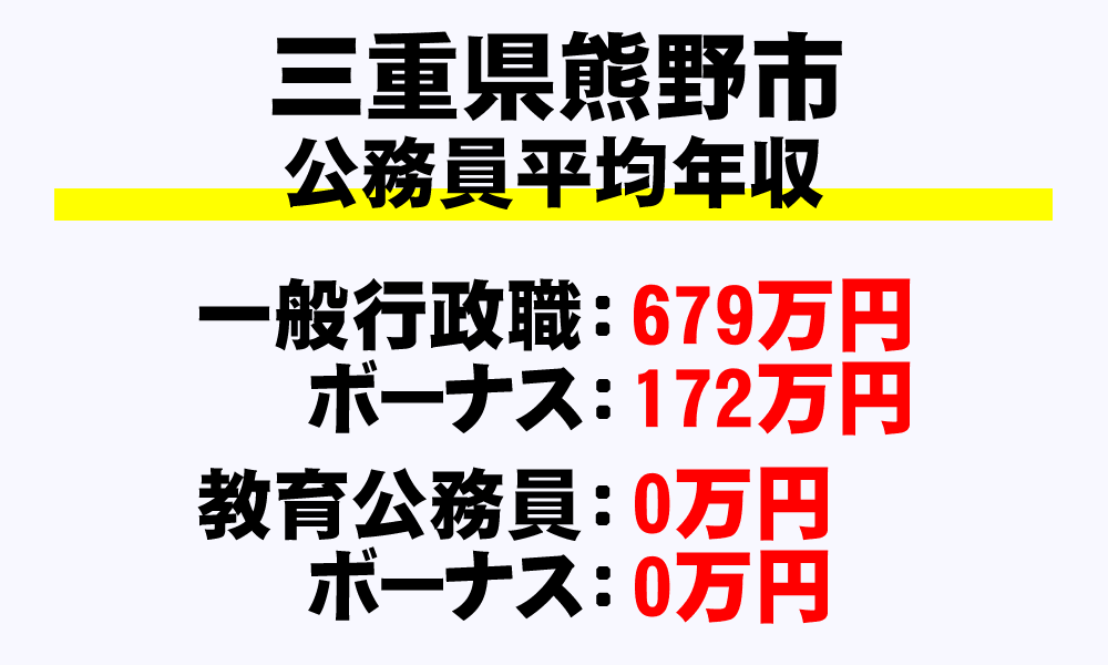 熊野市(三重県)の地方公務員の平均年収
