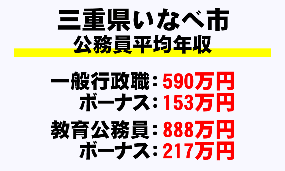 いなべ市(三重県)の地方公務員の平均年収