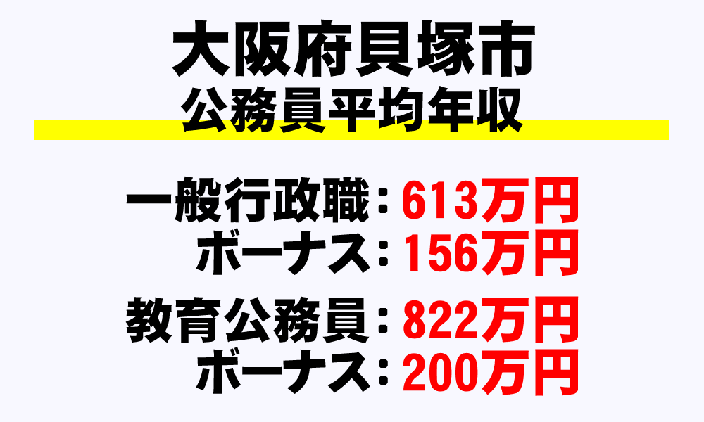 貝塚市(大阪府)の地方公務員の平均年収