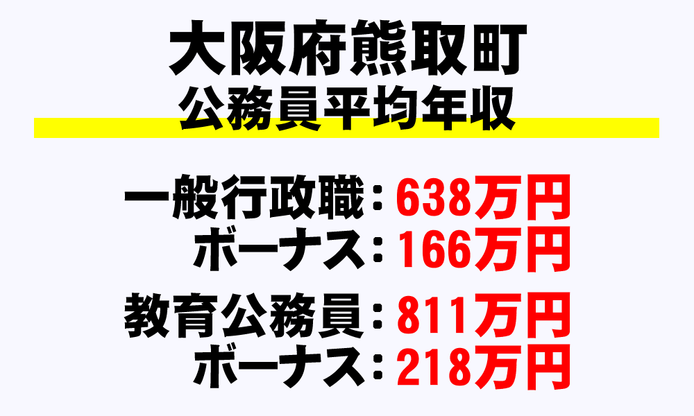 熊取町(大阪府)の地方公務員の平均年収