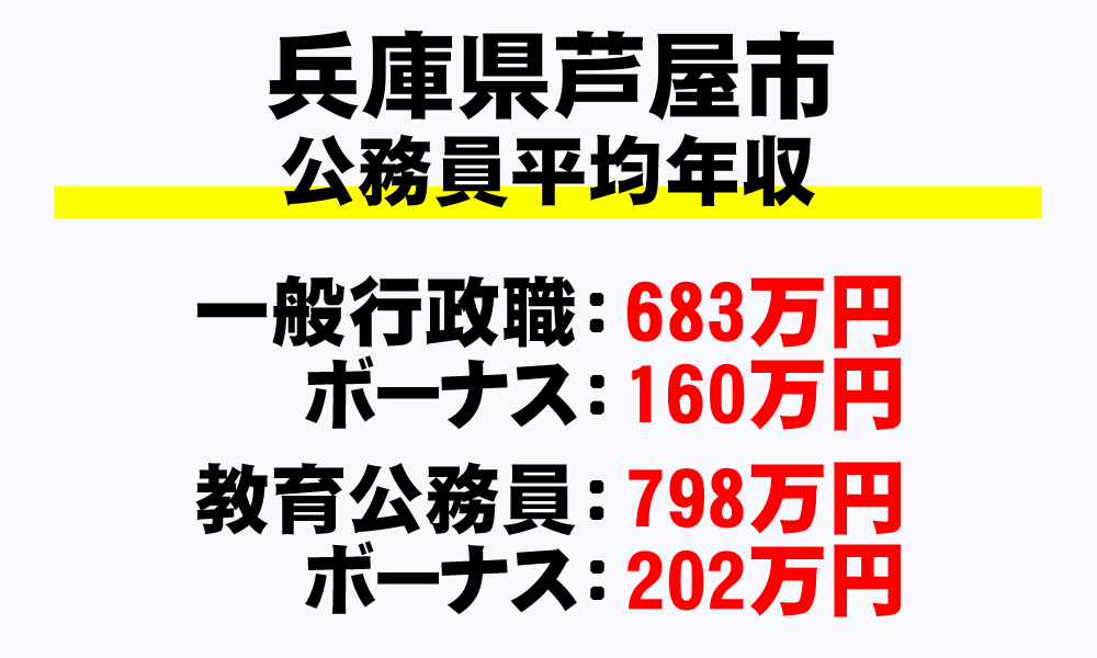 芦屋市(兵庫県)の地方公務員の平均年収