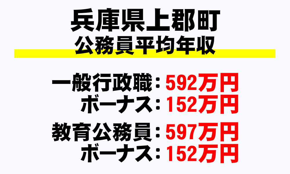上郡町(兵庫県)の地方公務員の平均年収