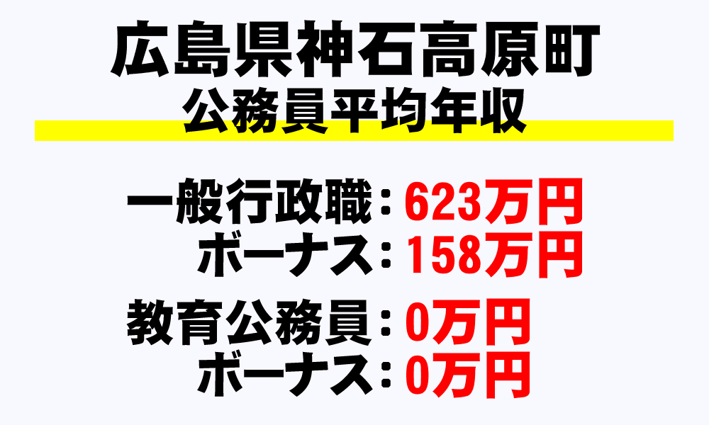 神石高原町(広島県)の地方公務員の平均年収