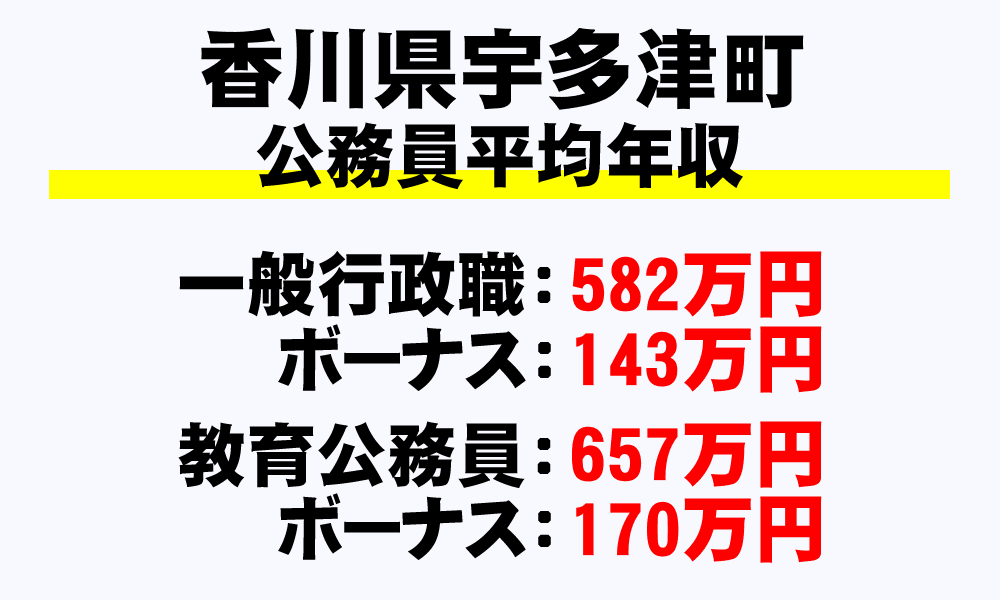 宇多津町(香川県)の地方公務員の平均年収