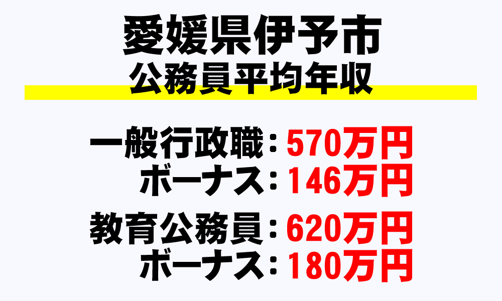 伊予市(愛媛県)の地方公務員の平均年収
