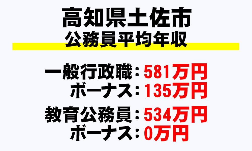 土佐市(高知県)の地方公務員の平均年収