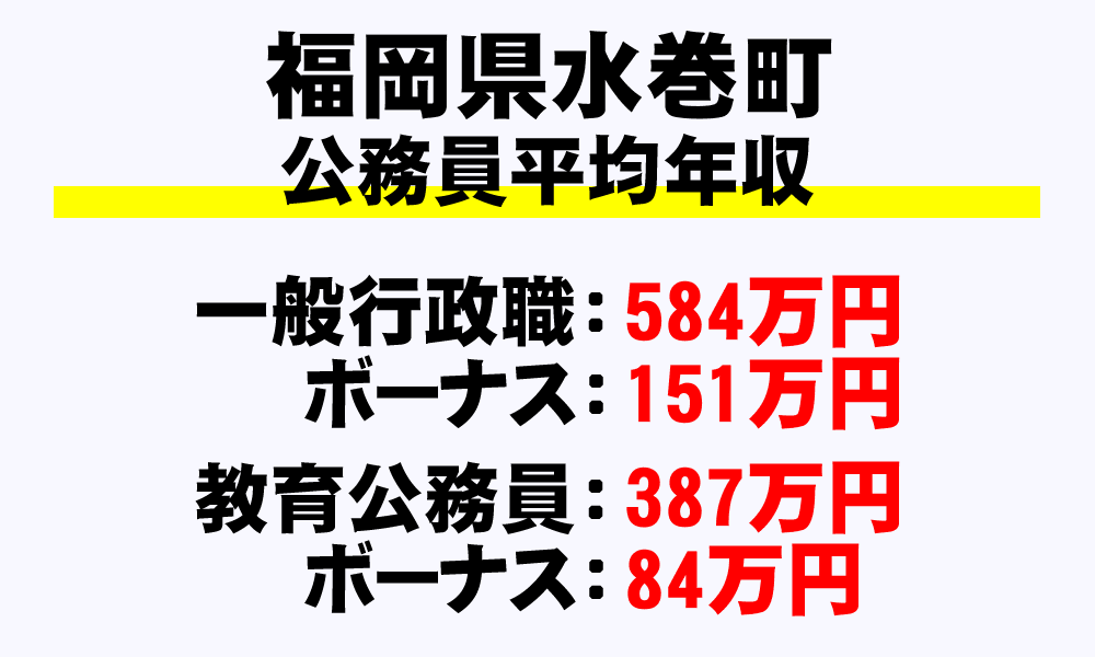 水巻町(福岡県)の地方公務員の平均年収