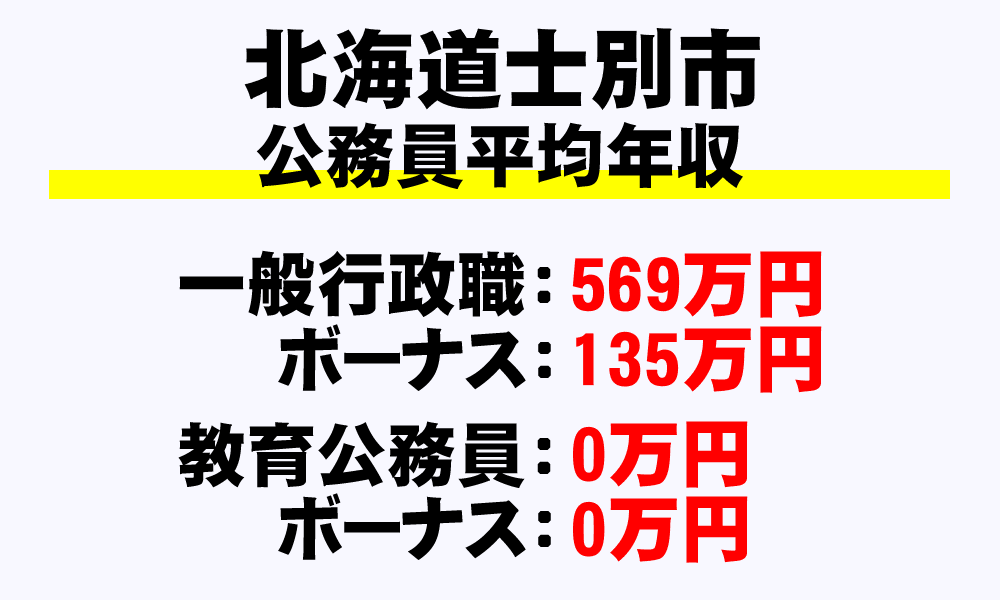 士別市(北海道)の地方公務員の平均年収