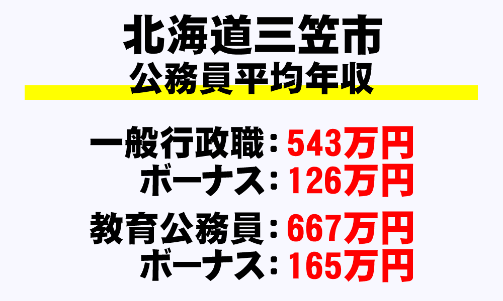三笠市(北海道)の地方公務員の平均年収