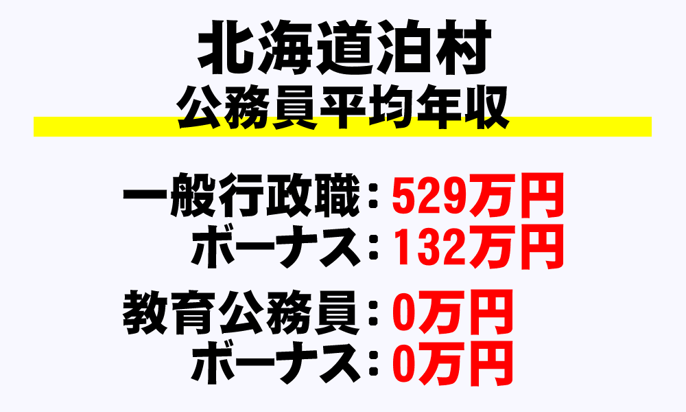 泊村(北海道)の地方公務員の平均年収