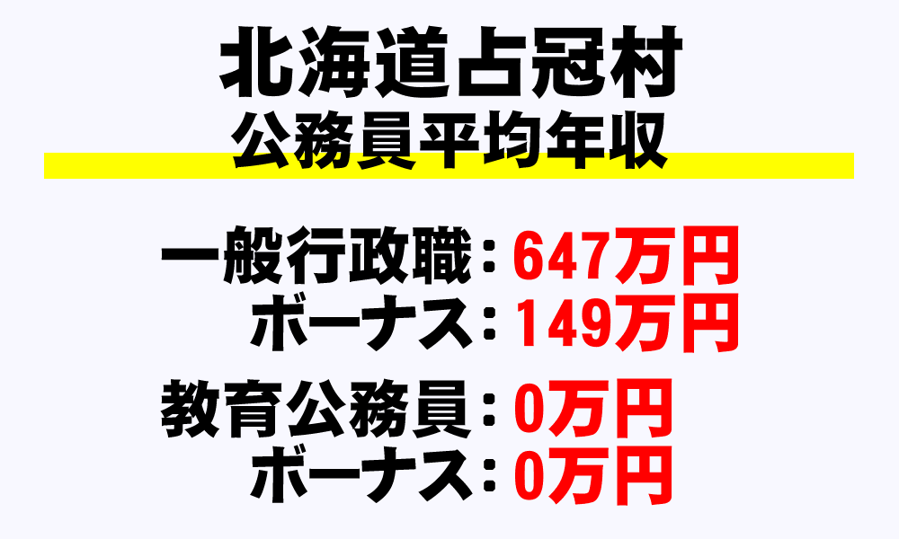 占冠村(北海道)の地方公務員の平均年収
