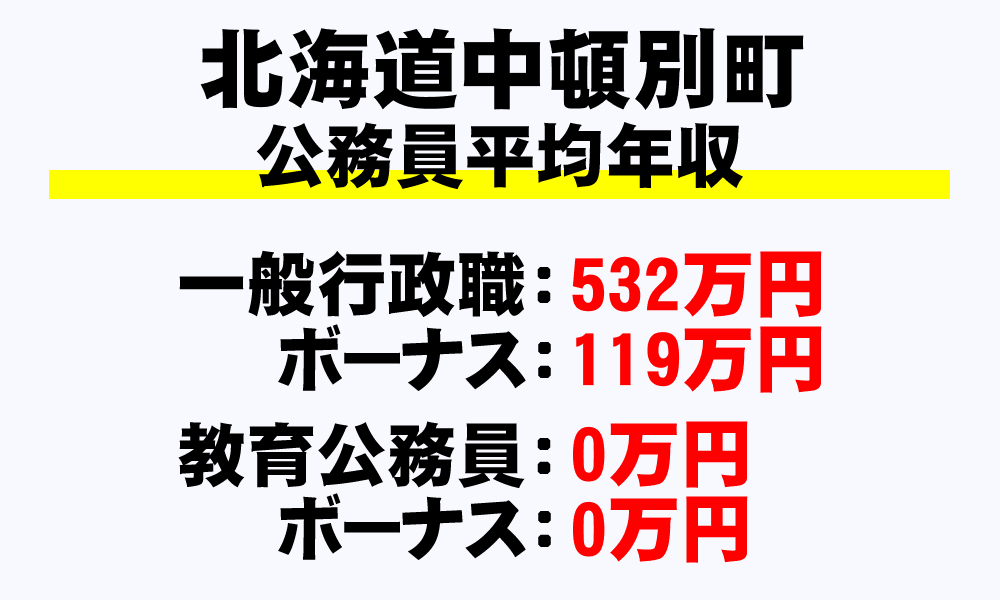 中頓別町(北海道)の地方公務員の平均年収