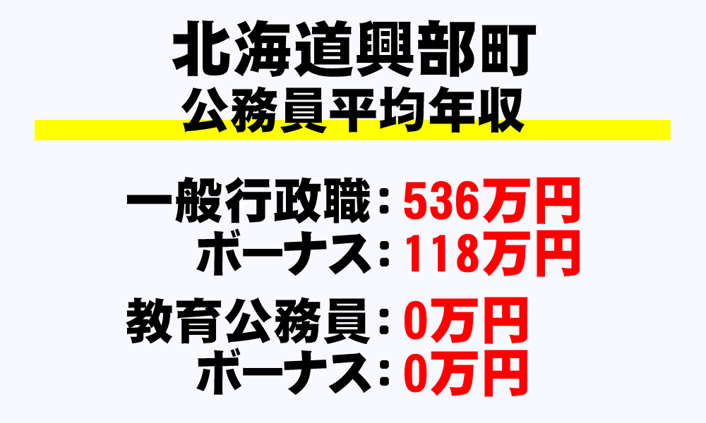 興部町(北海道)の地方公務員の平均年収