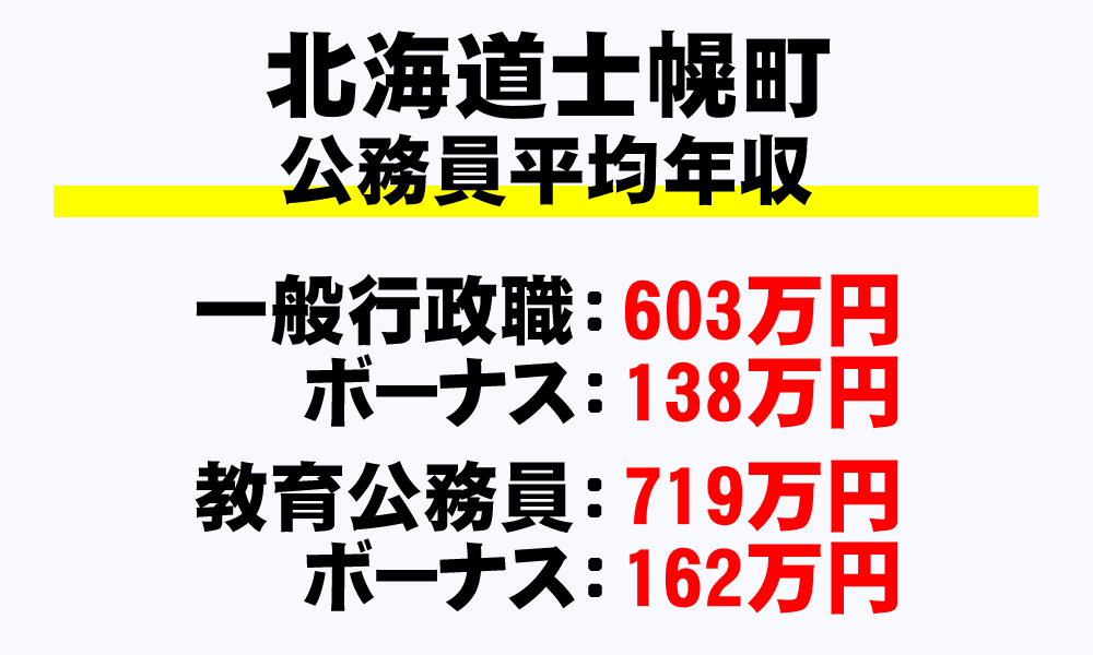 士幌町(北海道)の地方公務員の平均年収
