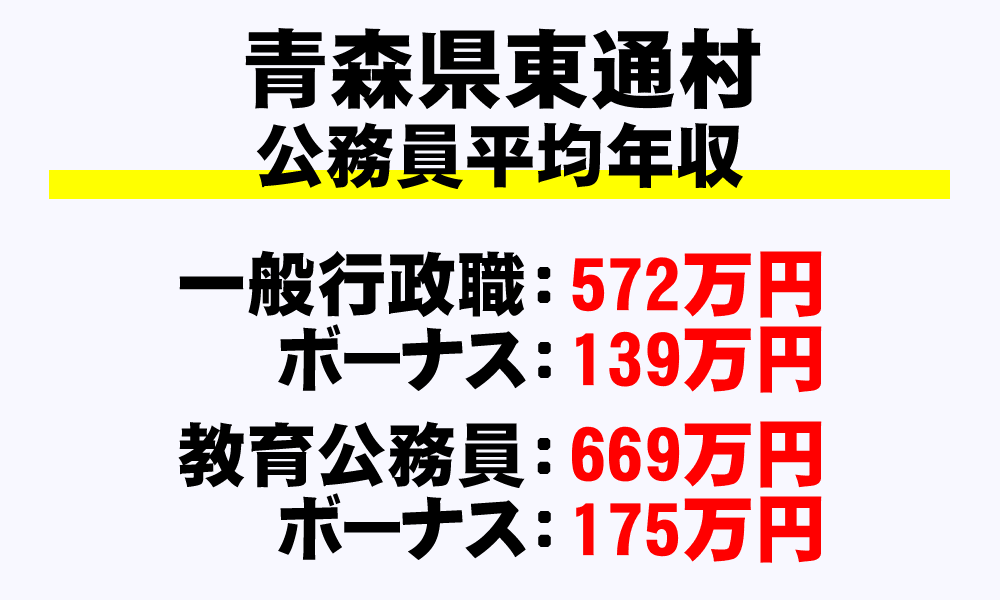 東通村(青森県)の地方公務員の平均年収