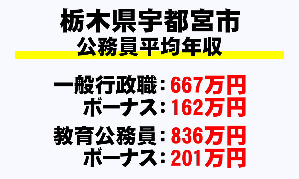 宇都宮市(栃木県)の地方公務員の平均年収