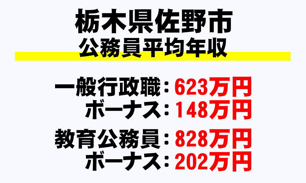 佐野市(栃木県)の地方公務員の平均年収