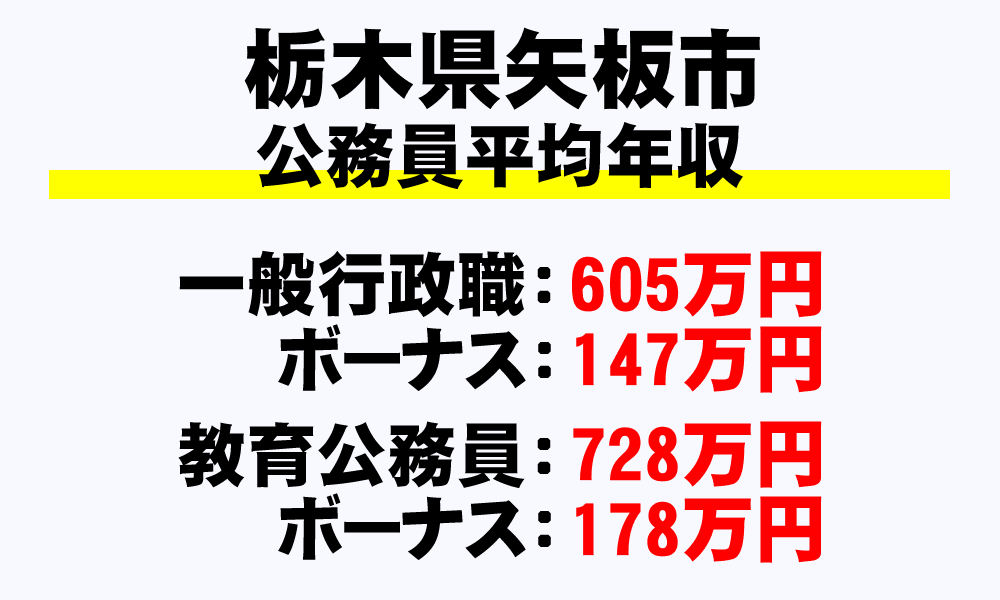 矢板市(栃木県)の地方公務員の平均年収