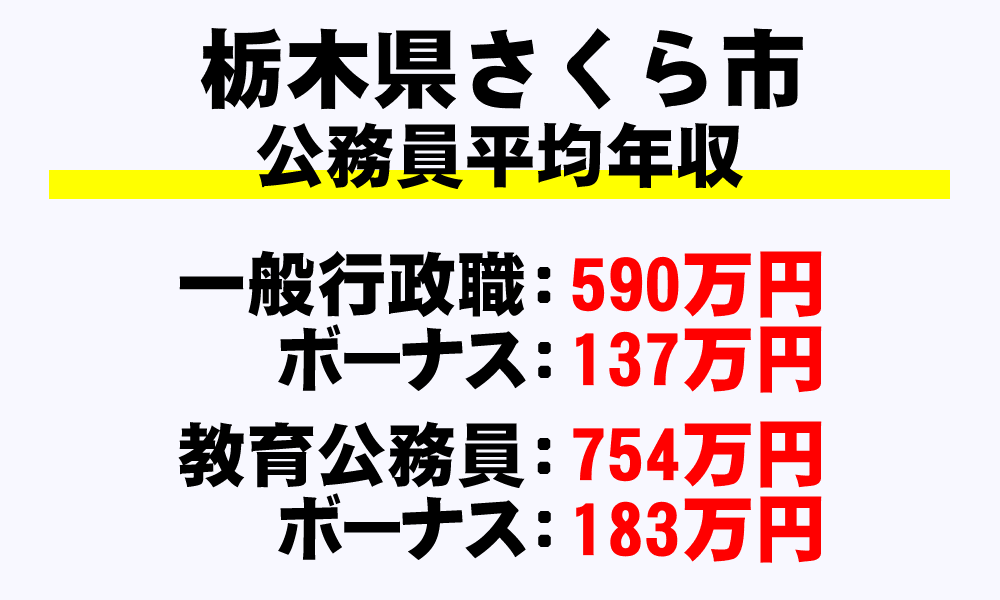 さくら市(栃木県)の地方公務員の平均年収