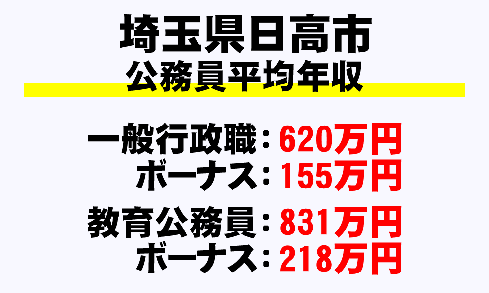 日高市(埼玉県)の地方公務員の平均年収
