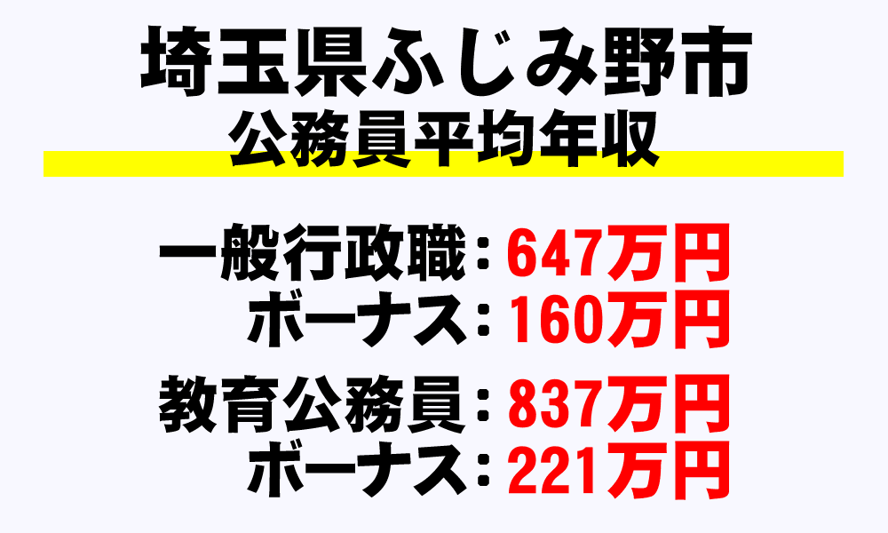ふじみ野市(埼玉県)の地方公務員の平均年収