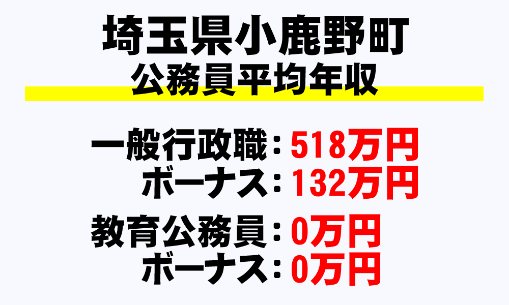 小鹿野町(埼玉県)の地方公務員の平均年収