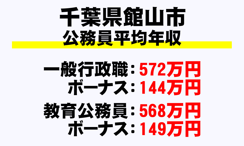館山市(千葉県)の地方公務員の平均年収
