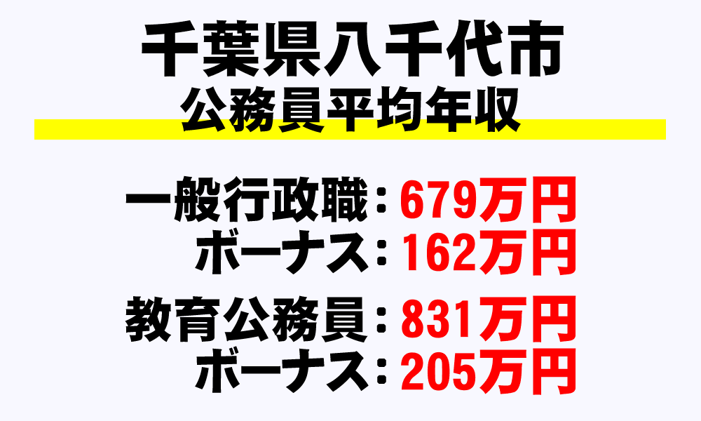 八千代市(千葉県)の地方公務員の平均年収