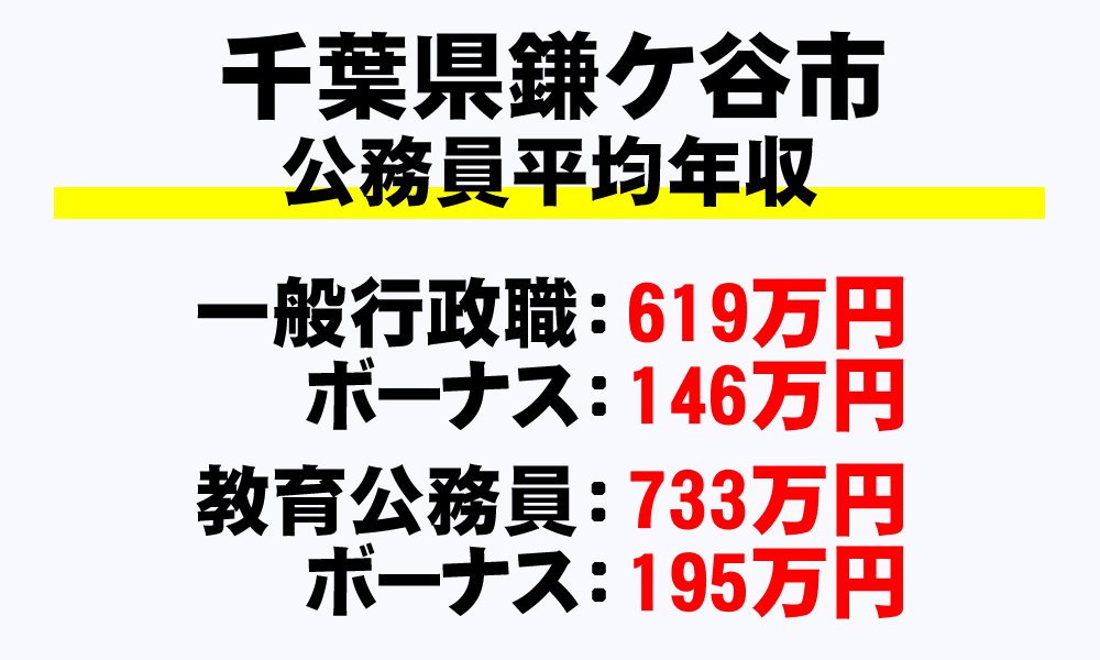 鎌ヶ谷市(千葉県)の地方公務員の平均年収