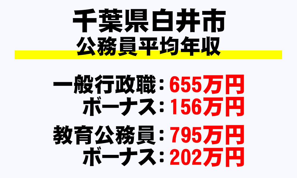 白井市(千葉県)の地方公務員の平均年収
