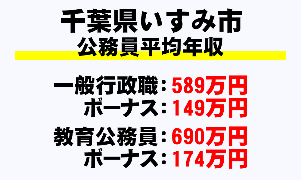 いすみ市(千葉県)の地方公務員の平均年収