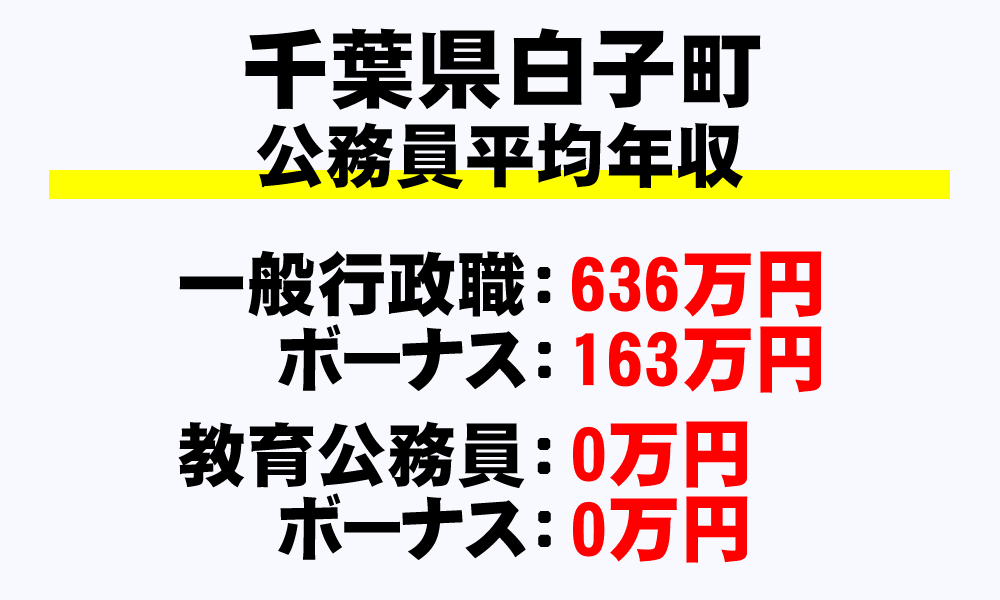 白子町(千葉県)の地方公務員の平均年収